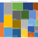 Ads Rewards by topics
