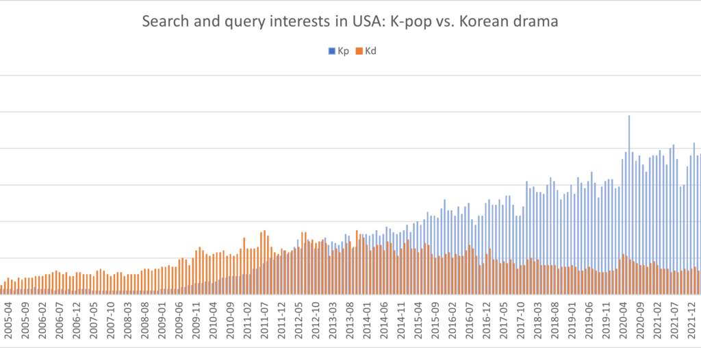 미국에서 K-Pop과 한국드라마의 성장에 대한 검색데이타 분석 미국에서 K-Pop과 한국드라마의 성장에 대한 검색데이타 분석