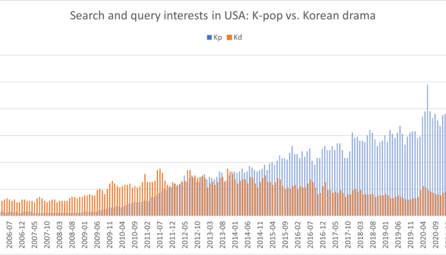 미국에서 K-Pop과 한국드라마의 성장에 대한 검색데이타 분석